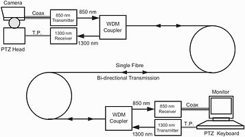 Figure 1. Single fibre PTZ telemetry